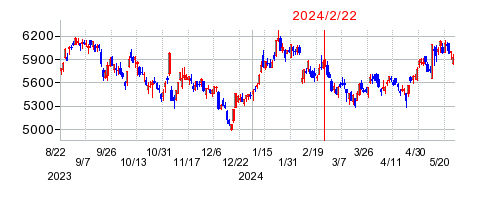 2024年2月22日 10:13前後のの株価チャート